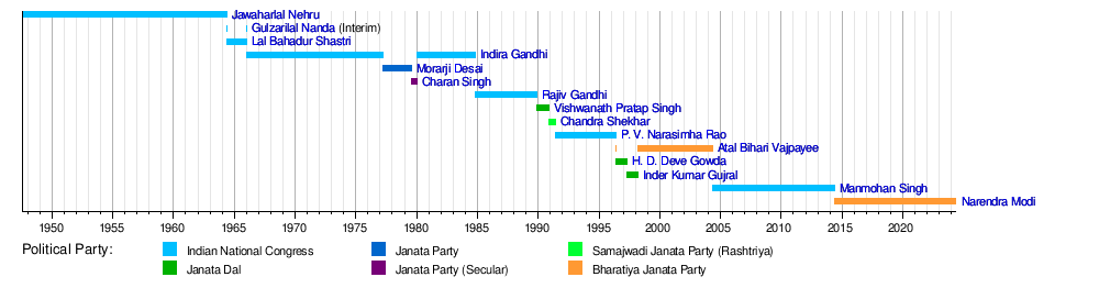 List of prime ministers of India