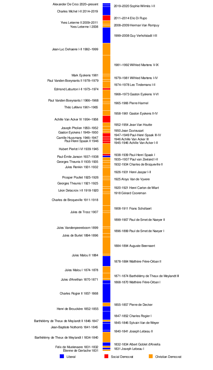 List of Belgian prime ministers by political affiliation