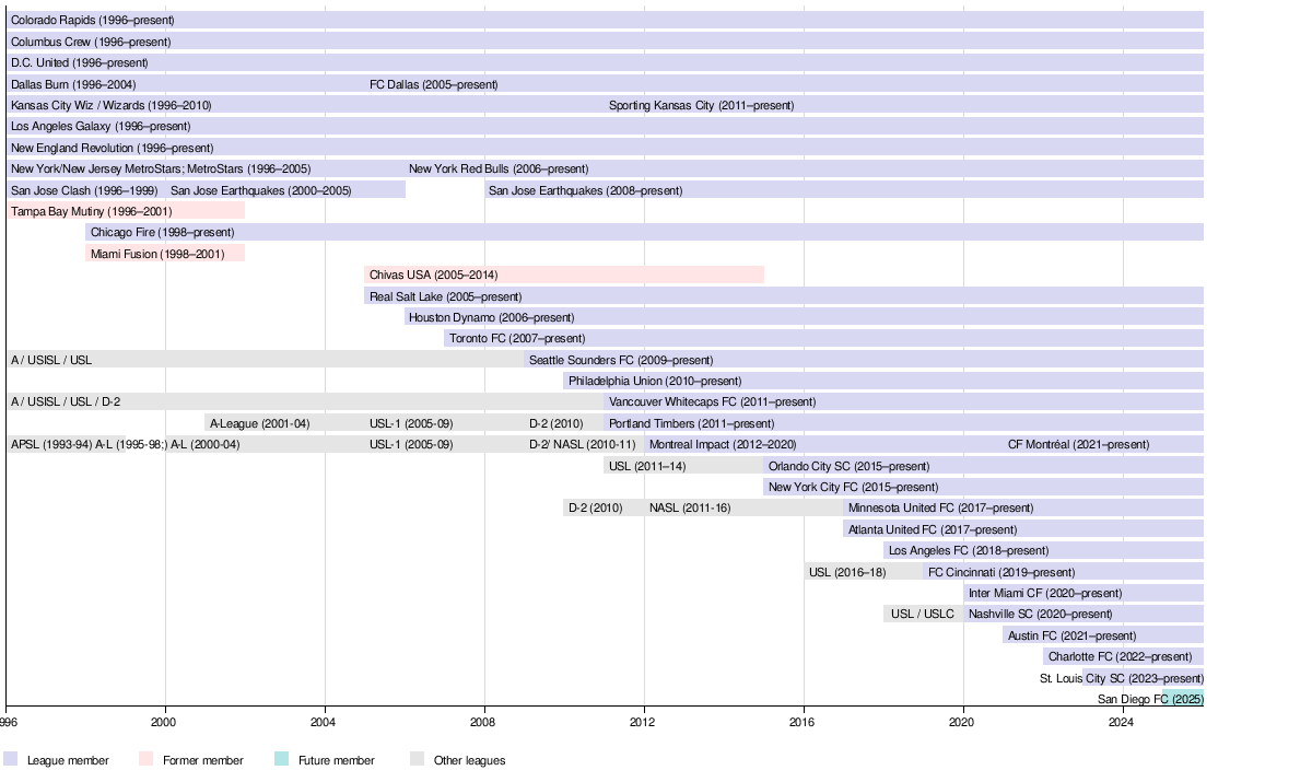 Timeline of Major League Soccer