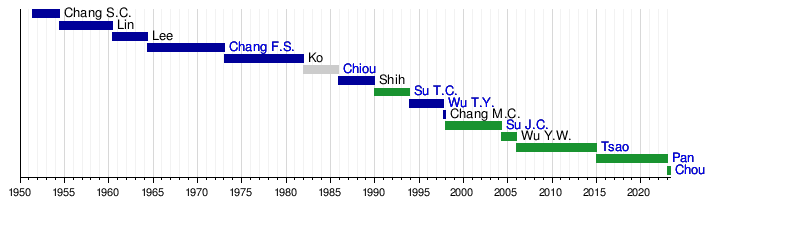 List of county magistrates of Pingtung