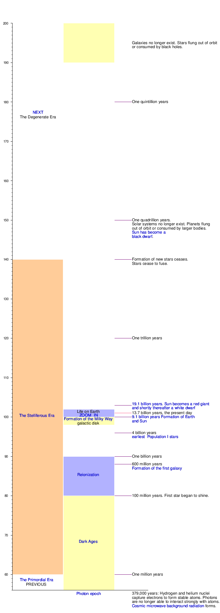 Graphical timeline of the Stelliferous Era