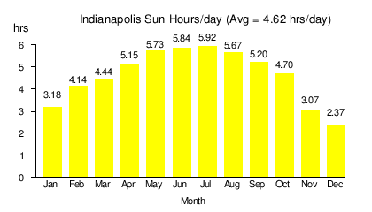 Solar power in Indiana