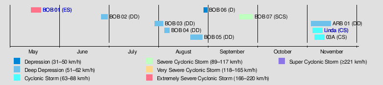 1997 North Indian Ocean cyclone season