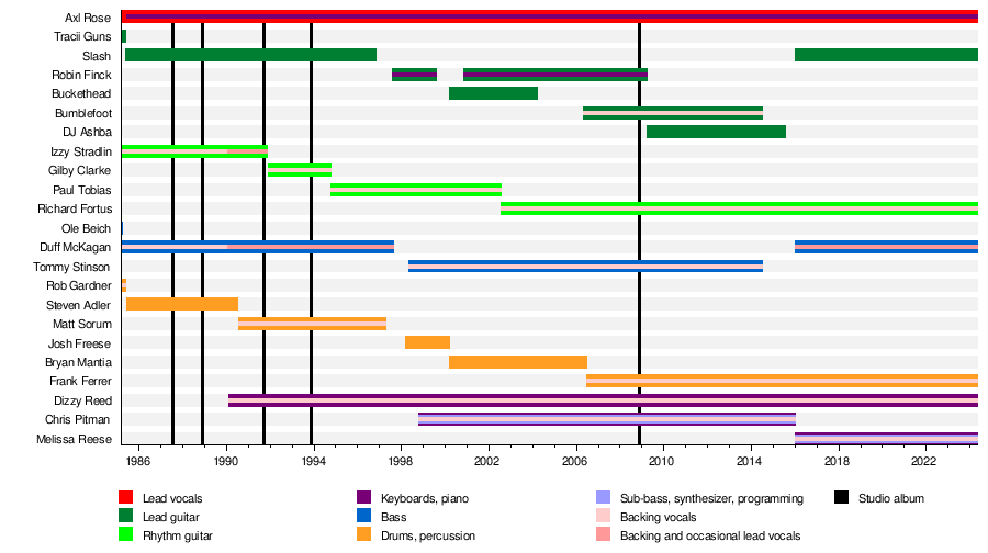 List of Guns N' Roses members