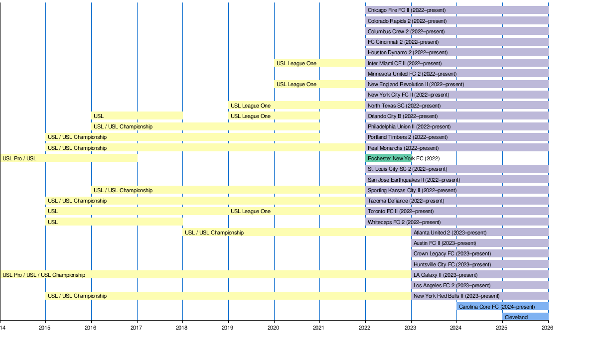 MLS Next Pro Map, Teams