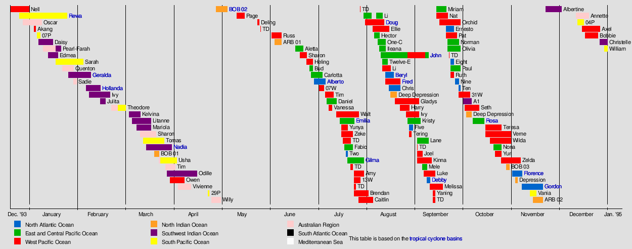 Tropical cyclones in 1994