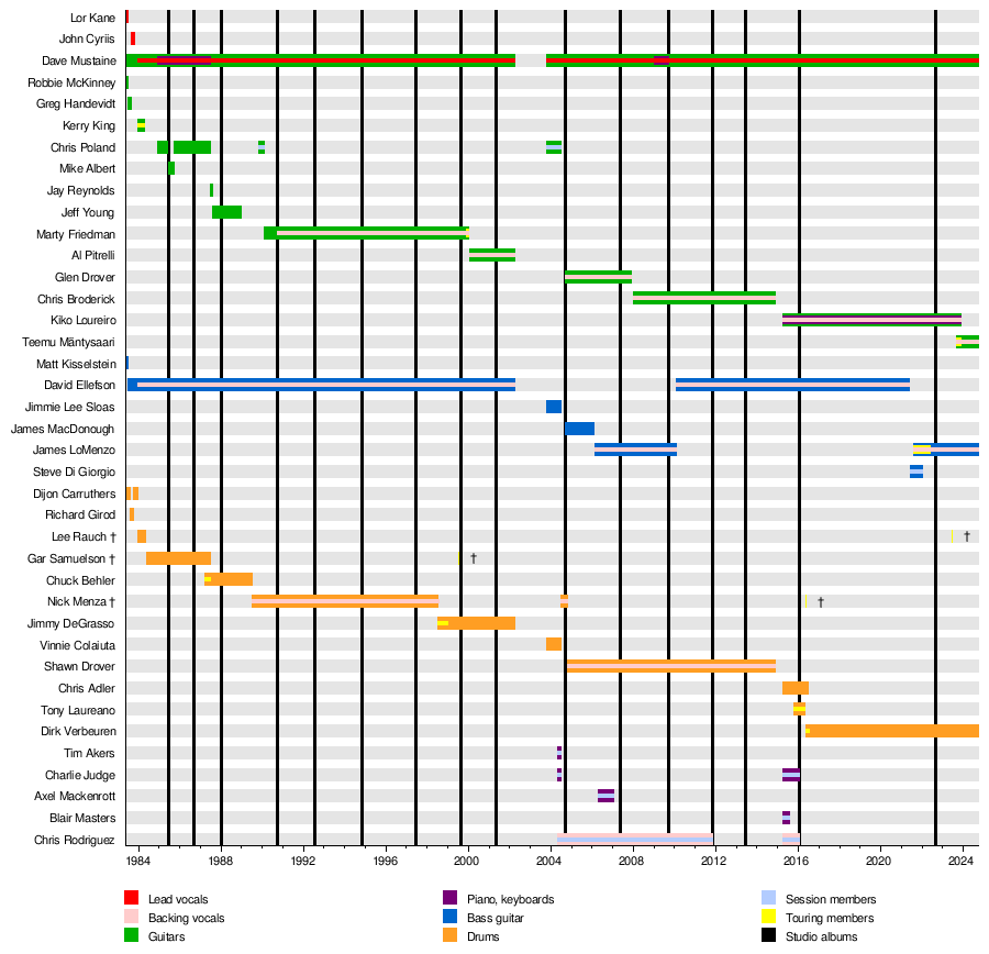 List of Megadeth band members