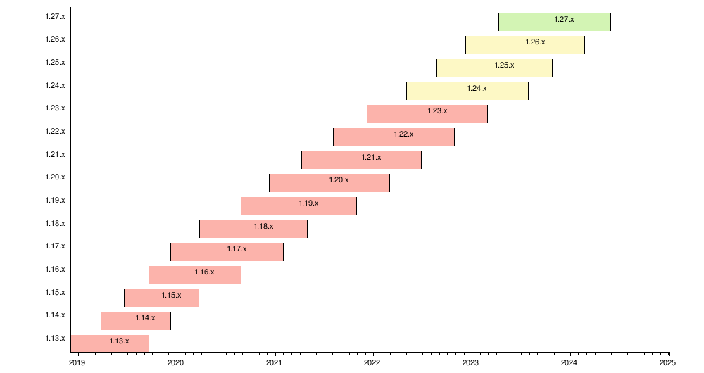 Release Schedule Image Gantt Chart for Kubernetes