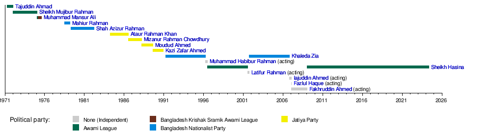 List of prime ministers of Bangladesh