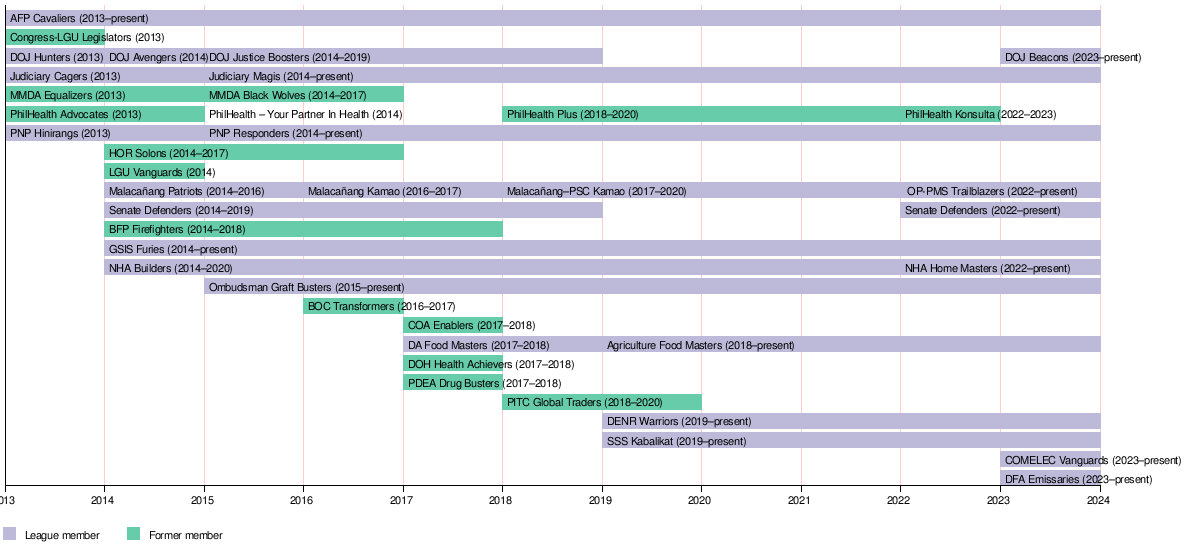 League of Legends Champion Release Dates (2016-2019)