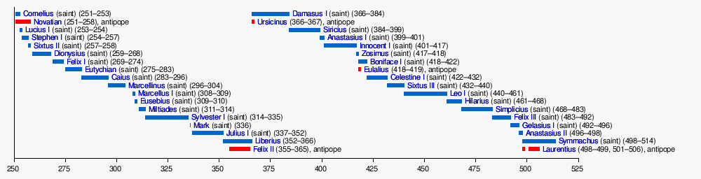 List of popes (graphical)