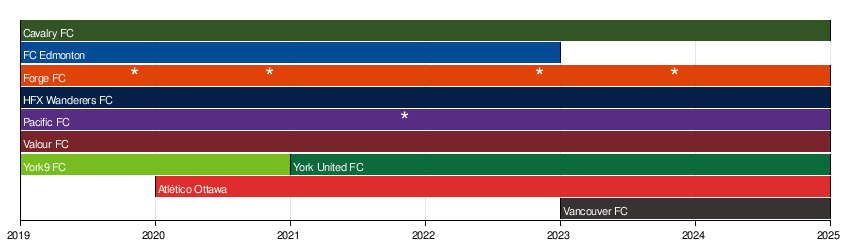 Canadian Premier League