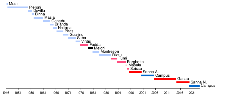 List of mayors of Sassari