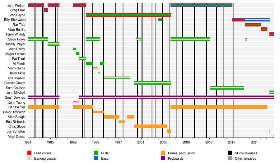 List of Asia band members