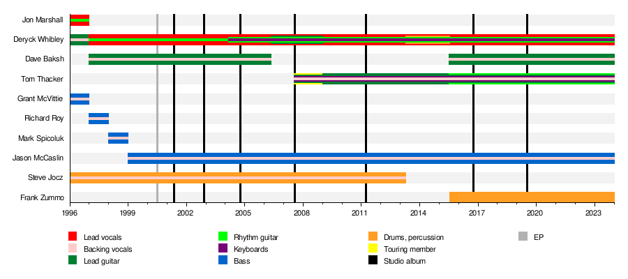 Pieces (Sum 41 song) - Wikipedia