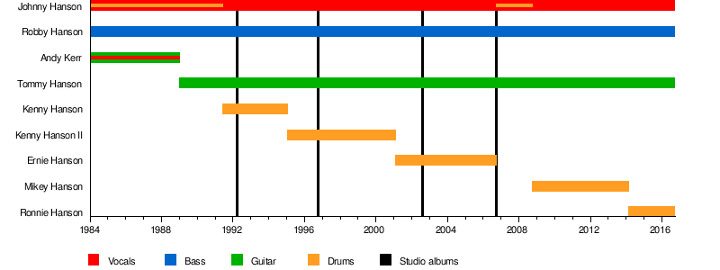 This Time Around (Hanson album) - Wikipedia