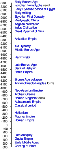 History Timeline