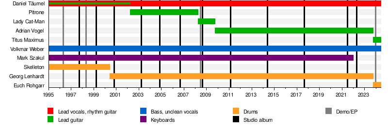 Die Apokalyptischen Reiter