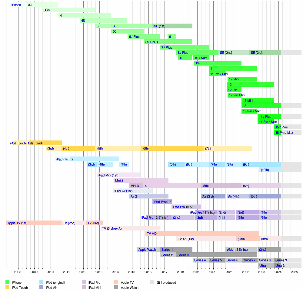 Apple's port changing timeline - The Verge