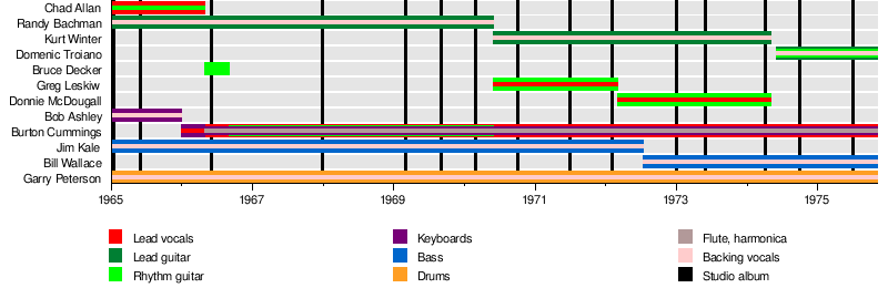 List of The Guess Who members