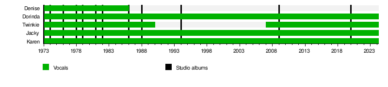 The Clark Sisters - Wikipedia