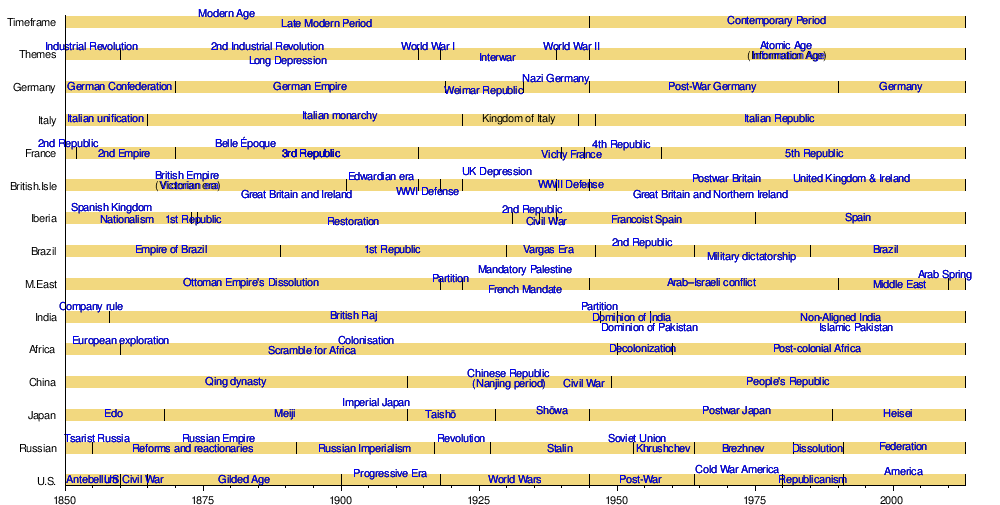 Timeline of the 20th century