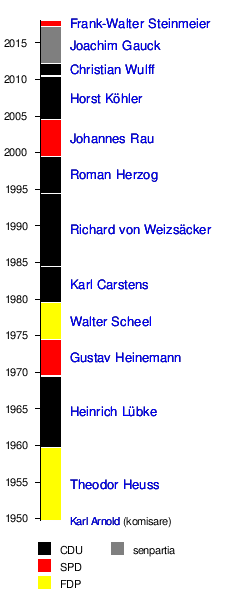 Prezidanto De Germanio: ŝtatestro de Germanio