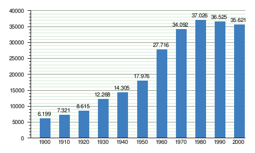 Demografia De Miranda De Ebro Wikipedia La Enciclopedia Libre