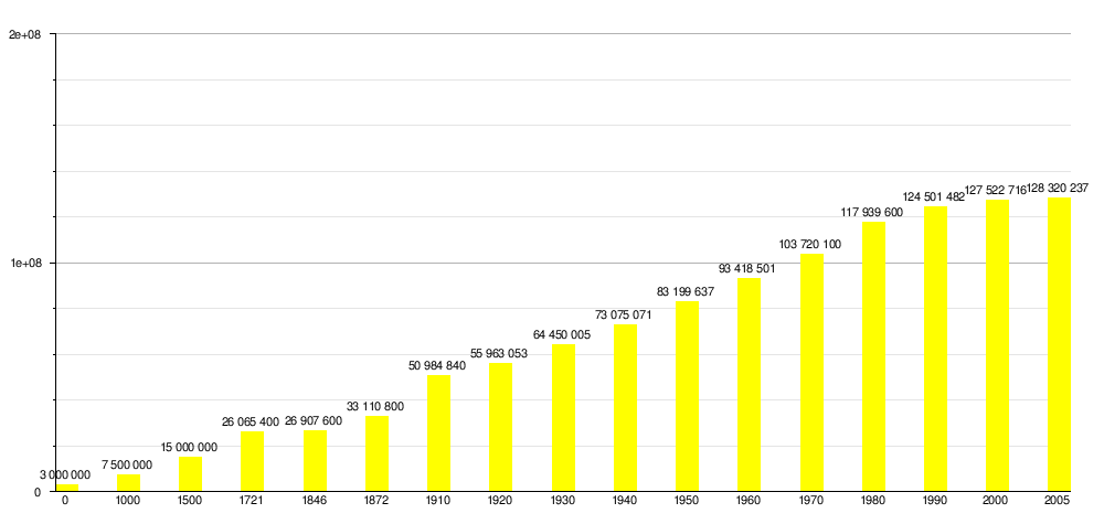 Demografía De Japón: Población, Censo, Distribución urbana