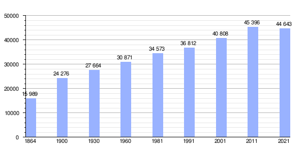 Olhão: Demografía, Freguesias, Referencias