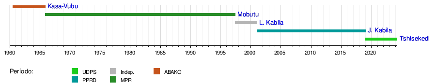 Presidente De La República Democrática Del Congo