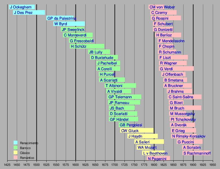 Significado de música clásica «Definición, importancia, alcance