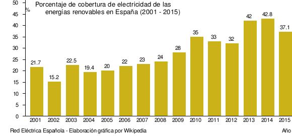Renovable Wikipedia La Enciclopedia Libre  Share The 