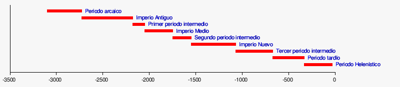 Resultado de imagen para ubicacion cronologica de egipto