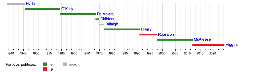 presidentes De Irlanda