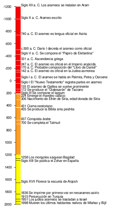 Lenguas arameas - Wikipedia, la enciclopedia libre