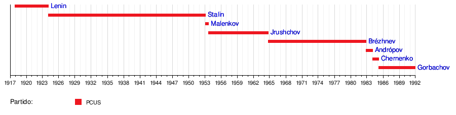 gobernantes De La Unión Soviética