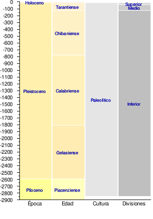 Paleolítico: Periodización, Humanos del Paleolítico, Clima