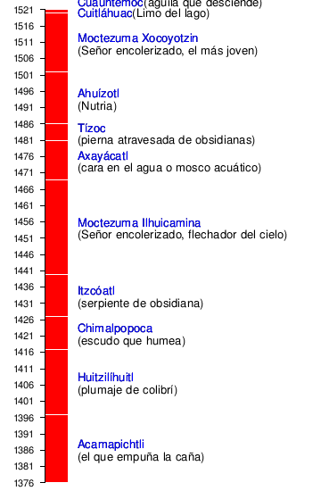 Tlatoani