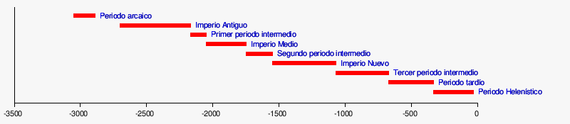 cronología Del Antiguo Egipto