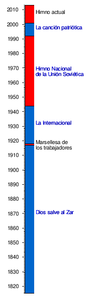 Himno Nacional De Rusia Wikipedia La Enciclopedia Libre