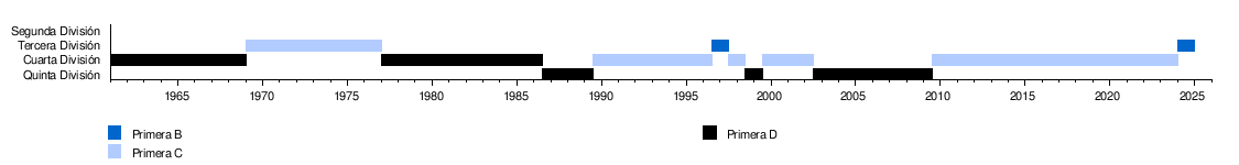 Club Atlético Ferrocarril Midland - Facts and data