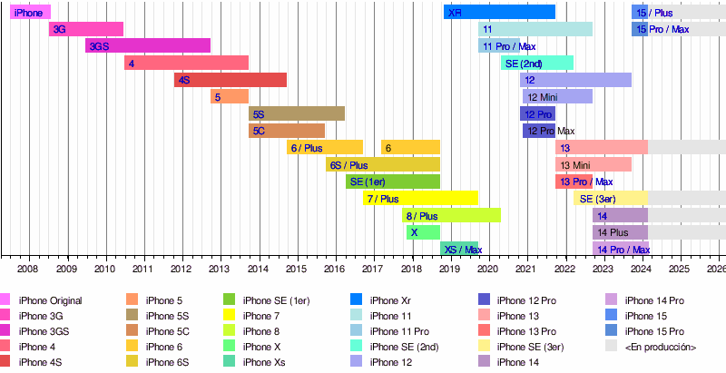 iPhone X - Wikipedia, la enciclopedia libre