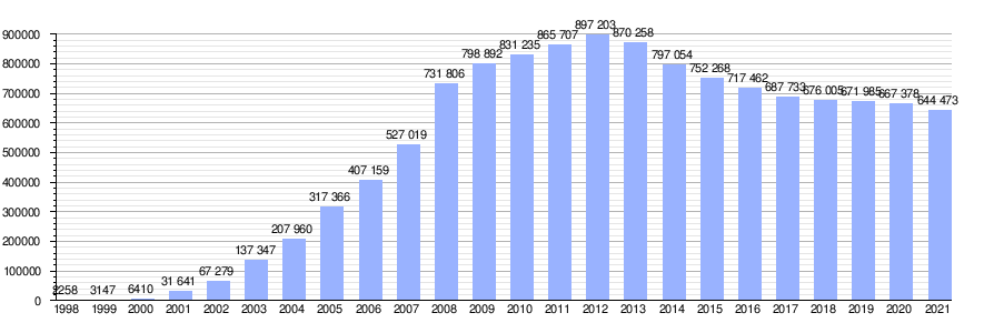 Inmigración rumana en España - Wikipedia, la enciclopedia libre