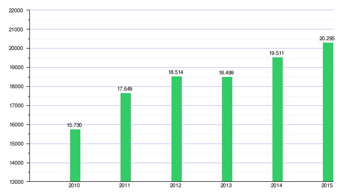 Economía de Honduras - Wikipedia, la enciclopedia libre