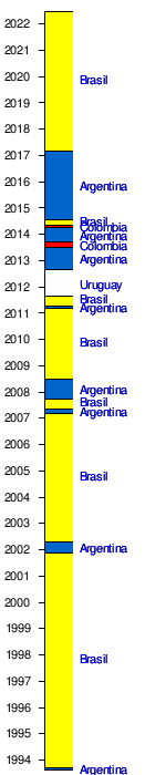 Anexo:Títulos oficiales de clubes de fútbol uruguayo - Wikipedia