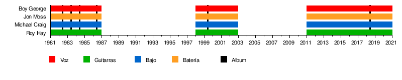 Culture Club: Historia, Cronología, Discografía