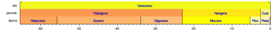 Era Geológica: Las eras en la escala de tiempo geológico, Historia, Véase también