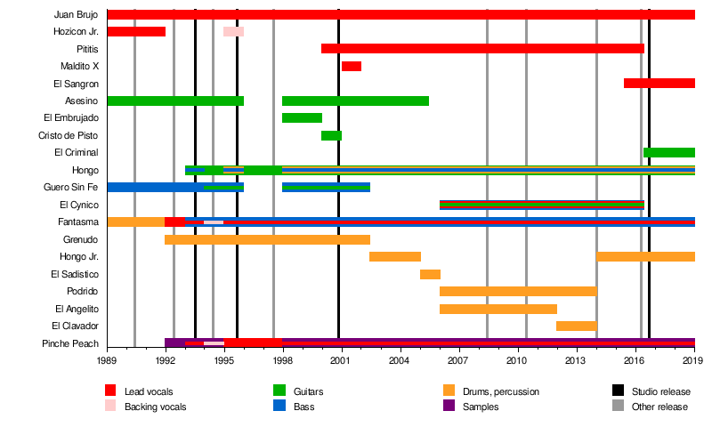 Banda Brujería: Historia y formación, Miembros, Discografía