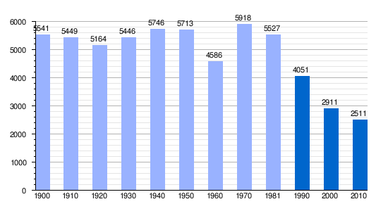 1990 2010